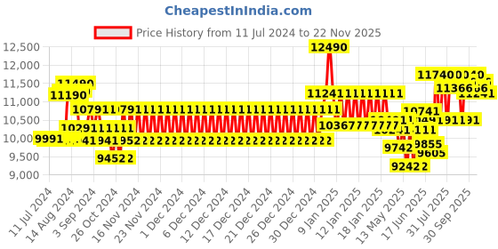 ajio.com oakley 0OO91029102D655 Polarized Full-Rim Wayfarers oakley Price History Graph from 11 Jul 2024 to 22 Nov 2025