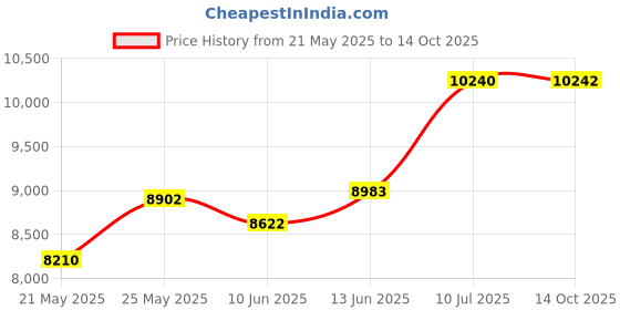 ajio.com oakley 0OO9229 UV-Protected Oversized Sunglasses oakley Price History Graph from 21 May 2025 to 14 Oct 2025