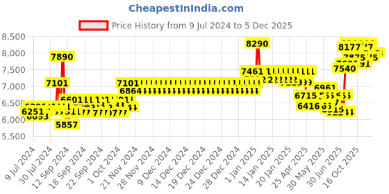ajio.com oakley 0OO9448 Full-Rim Rectangular Sunglasses oakley Price History Graph from 9 Jul 2024 to 4 Dec 2025