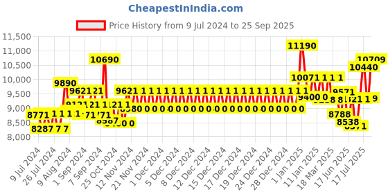 ajio.com oakley 0OO9448 UV Protected Rectangle Sunglasses oakley Price History Graph from 9 Jul 2024 to 25 Sep 2025