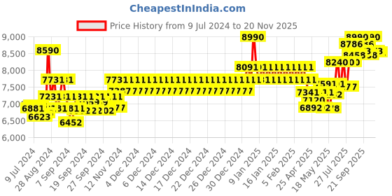 ajio.com oakley 0OO944894480357 Full-Rim Rectangular Sunglasses oakley Price History Graph from 9 Jul 2024 to 20 Nov 2025