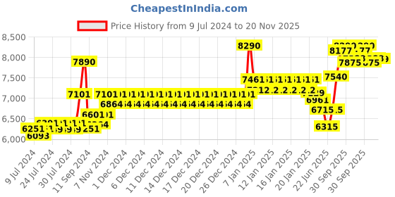 ajio.com oakley 0OO944994490260 Full-Rim Square Sunglasses oakley Price History Graph from 9 Jul 2024 to 20 Nov 2025