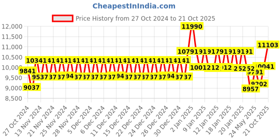 ajio.com oakley Half-Rim UV Protected Shield Sunglasses oakley Price History Graph from 27 Oct 2024 to 21 Oct 2025