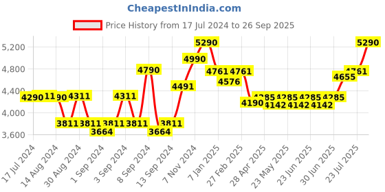 ajio.com oakley junior 0OJ9010 UV-Protected Rectangular Sunglasses oakley junior Price History Graph from 17 Jul 2024 to 26 Sep 2025