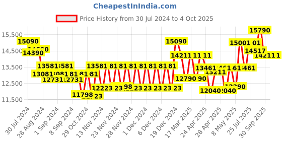 ajio.com oakley Men Polarized Rectangular Sunglasses - 0OO9208 oakley Price History Graph from 30 Jul 2024 to 4 Oct 2025