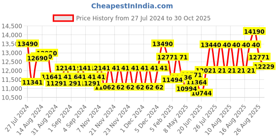 ajio.com oakley Men Rectangular Rimless Frames-0OX5118 oakley Price History Graph from 27 Jul 2024 to 30 Oct 2025