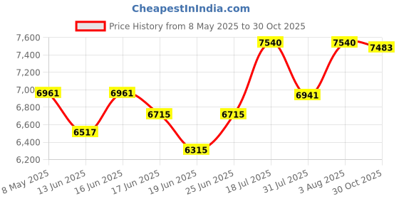 ajio.com oakley Men Square Full-Rim Frame-0OX815681561656 oakley Price History Graph from 8 May 2025 to 30 Oct 2025