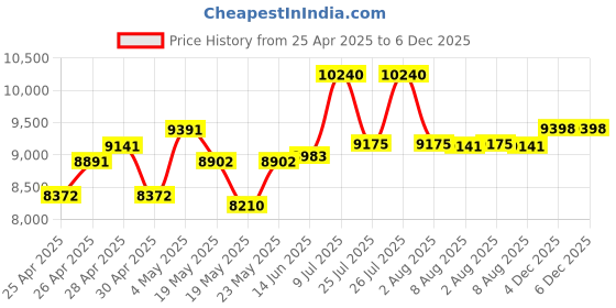ajio.com oakley Men UV-Protected Shield Sunglasses-0OO922992290837 oakley Price History Graph from 25 Apr 2025 to 4 Dec 2025