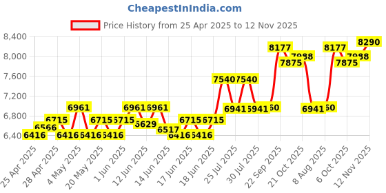 ajio.com oakley Men UV-Protected Shield Sunglasses-0OO948694860160 oakley Price History Graph from 25 Apr 2025 to 12 Nov 2025