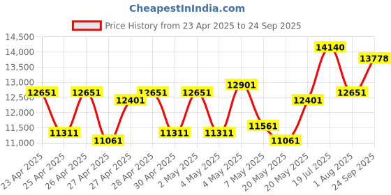 ajio.com oakley Men UV-Protected Shield Sunglasses-0OO949994990936 oakley Price History Graph from 23 Apr 2025 to 24 Sep 2025