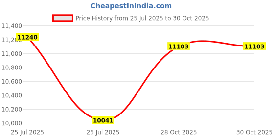 ajio.com oakley Men UV-Protected Shield Sunglasses-0OO9512D95120239 oakley Price History Graph from 25 Jul 2025 to 29 Oct 2025