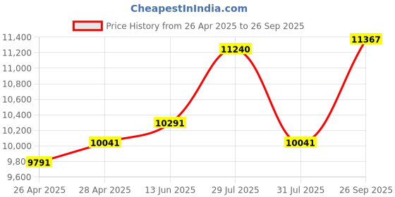 ajio.com oakley Men UV-Protected Shield Sunglasses-0OO9512D95120339 oakley Price History Graph from 26 Apr 2025 to 26 Sep 2025