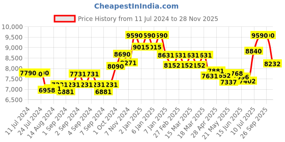 ajio.com oakley Men UV-Protected Square Sunglasses-0OO9102 oakley Price History Graph from 11 Jul 2024 to 28 Nov 2025