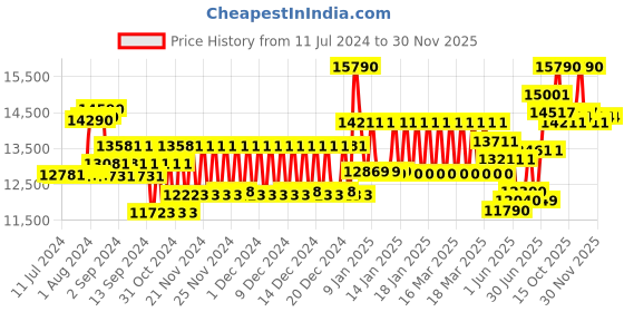 ajio.com oakley Polarised Lens Rectangular Sunglasses-0OO9403 oakley Price History Graph from 11 Jul 2024 to 30 Nov 2025