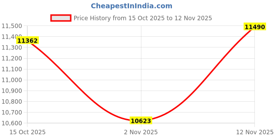 ajio.com oakley Unisex Rectangular Full-Rim Frame-0OX8199D81990356 oakley Price History Graph from 15 Oct 2025 to 12 Nov 2025