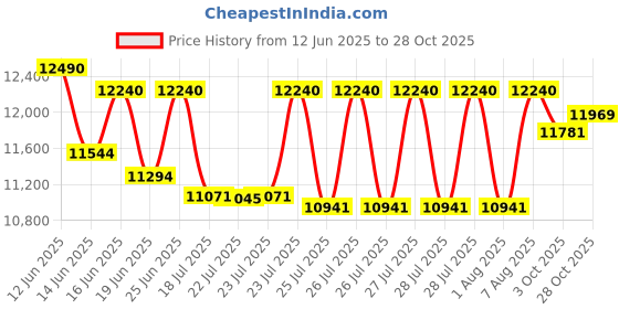 ajio.com oakley Unisex UV-Protected Shield Sunglasses-0OO940494040335 oakley Price History Graph from 12 Jun 2025 to 28 Oct 2025