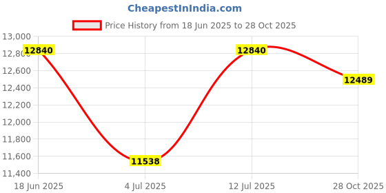ajio.com oakley Unisex UV-Protected Shield Sunglasses-0OO949994990636 oakley Price History Graph from 18 Jun 2025 to 28 Oct 2025