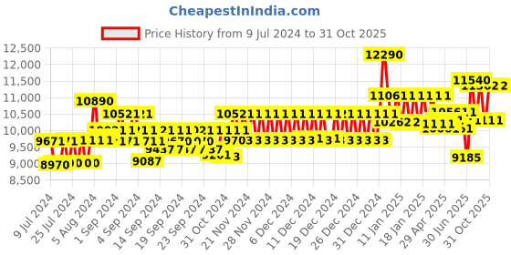 ajio.com oakley UV-Protected Full-Rim Round Sunglasses oakley Price History Graph from 9 Jul 2024 to 31 Oct 2025
