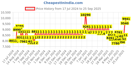 ajio.com oakley UV-Protected Full-Rim Square Sunglasses oakley Price History Graph from 17 Jul 2024 to 25 Sep 2025