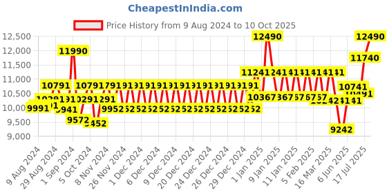 ajio.com oakley UV-Protected Gradient Wayfarers oakley Price History Graph from 9 Aug 2024 to 10 Oct 2025