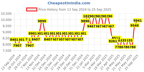 ajio.com oakley UV-Protected Rectangular Sunglasses - 0OO9102 oakley Price History Graph from 13 Sep 2024 to 25 Sep 2025