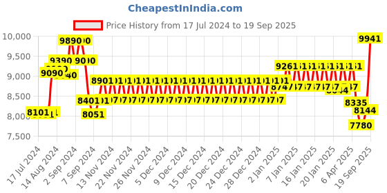 ajio.com oakley UV-Protected Square Sunglasses-0OO9018 oakley Price History Graph from 17 Jul 2024 to 19 Sep 2025