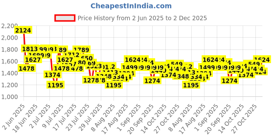 ajio.com adidas Oakz Sld Open-Toe Sliders adidas Price History Graph from 2 Jun 2025 to 2 Dec 2025