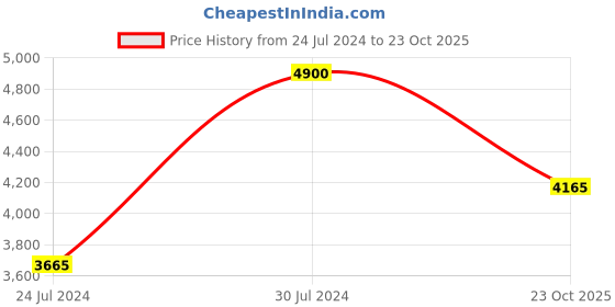 ajio.com o&y Textured Open-Front Jacket with Tiered Panels o&y Price History Graph from 24 Jul 2024 to 23 Oct 2025