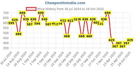 ajio.com oasis 4 Seater Printed Table Cover oasis Price History Graph from 30 Jul 2024 to 29 Oct 2025