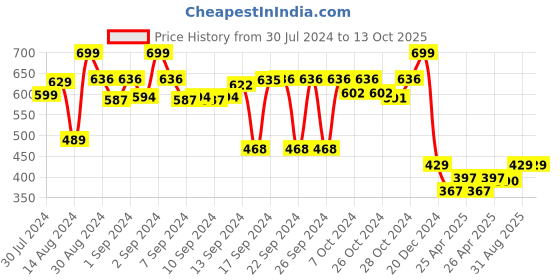 ajio.com oasis 4 Seater Printed Table Cover oasis Price History Graph from 30 Jul 2024 to 12 Oct 2025