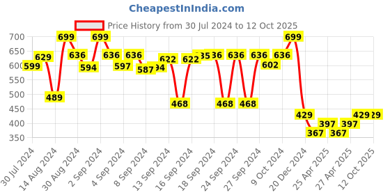 ajio.com oasis 4 Seater Printed Table Cover oasis Price History Graph from 30 Jul 2024 to 11 Oct 2025