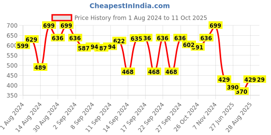 ajio.com oasis 4 Seater Printed Table Cover oasis Price History Graph from 1 Aug 2024 to 11 Oct 2025