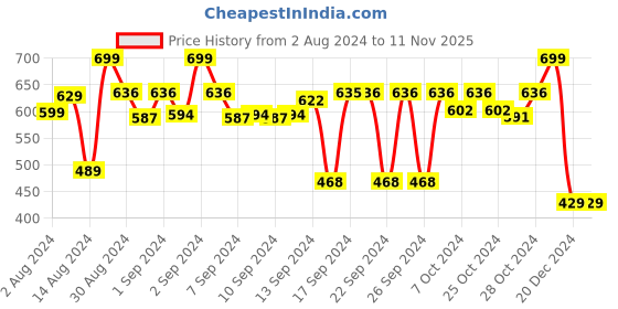 ajio.com oasis Floral Print 4-Seater Table Cloth oasis Price History Graph from 2 Aug 2024 to 11 Nov 2025