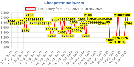 ajio.com tayhaa Oasis Plant with Face Planter tayhaa Price History Graph from 17 Jul 2024 to 18 Nov 2025