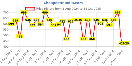 ajio.com oasis Printed 4-Seater Table Cloth oasis Price History Graph from 1 Aug 2024 to 13 Oct 2025
