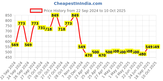 ajio.com oasis Printed Rectangular Table Cover oasis Price History Graph from 22 Sep 2024 to 9 Oct 2025