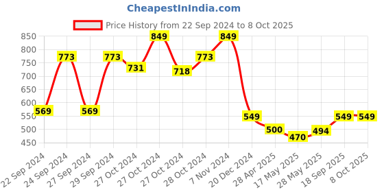 ajio.com oasis Printed Rectangular Table Cover oasis Price History Graph from 22 Sep 2024 to 7 Oct 2025