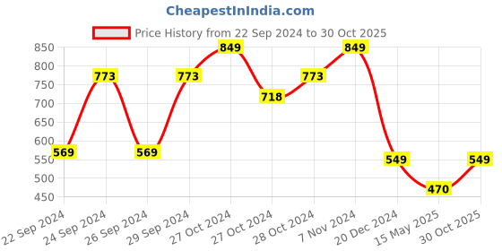 ajio.com oasis Printed Rectangular Table Cover oasis Price History Graph from 22 Sep 2024 to 30 Oct 2025