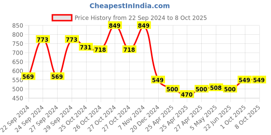 ajio.com oasis Printed Rectangular Table Cover oasis Price History Graph from 22 Sep 2024 to 7 Oct 2025