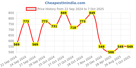 ajio.com oasis Printed Rectangular Table Cover oasis Price History Graph from 22 Sep 2024 to 7 Oct 2025