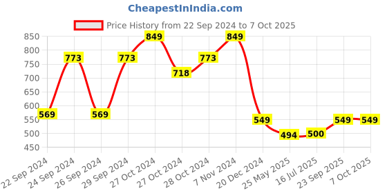 ajio.com oasis Printed Rectangular Table Cover oasis Price History Graph from 22 Sep 2024 to 7 Oct 2025