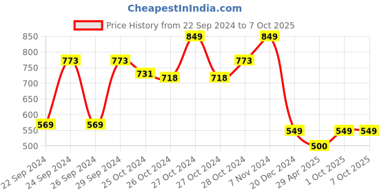 ajio.com oasis Printed Rectangular Table Cover oasis Price History Graph from 22 Sep 2024 to 7 Oct 2025