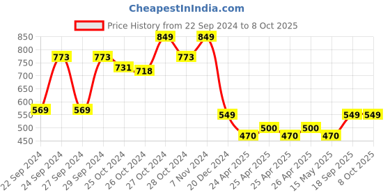ajio.com oasis Printed Rectangular Table Cover oasis Price History Graph from 22 Sep 2024 to 8 Oct 2025