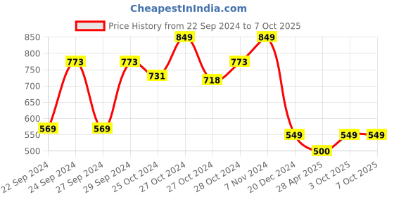 ajio.com oasis Printed Rectangular Table Cover oasis Price History Graph from 22 Sep 2024 to 7 Oct 2025