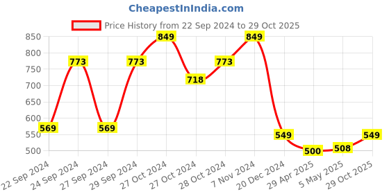 ajio.com oasis Printed Rectangular Table Cover oasis Price History Graph from 22 Sep 2024 to 29 Oct 2025