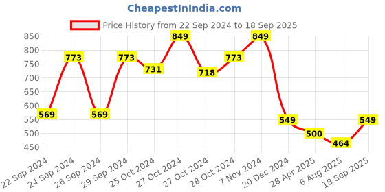 ajio.com oasis Printed Rectangular Table Cover oasis Price History Graph from 22 Sep 2024 to 18 Sep 2025