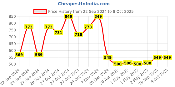 ajio.com oasis Printed Rectangular Table Cover oasis Price History Graph from 22 Sep 2024 to 8 Oct 2025