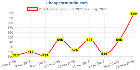 ajio.com oasis Set of 5 Floral Print Cushion Covers oasis Price History Graph from 6 Jun 2025 to 26 Sep 2025
