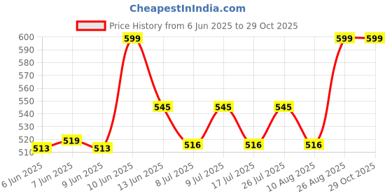 ajio.com oasis Set of 5 Geometric Print Cotton Cushion Covers oasis Price History Graph from 6 Jun 2025 to 28 Oct 2025