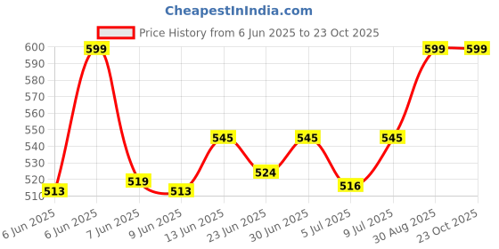 ajio.com oasis Set of 5 Graphic Print Cotton Cushion Covers oasis Price History Graph from 6 Jun 2025 to 22 Oct 2025